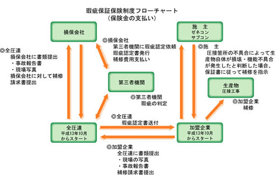 保険金の支払い