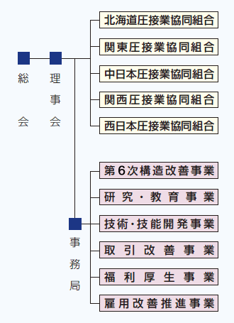 全圧連組織図