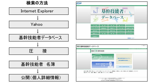 基幹技能者データベース