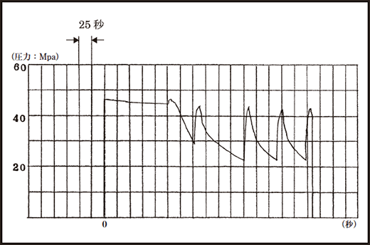 図２リングバーナーによる圧力パターン図（D51：SD490）