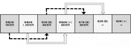 2割特例が適用できる年はいつか？