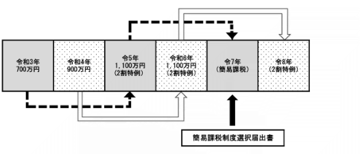 「簡易課税制度選択届出書」の提出期限