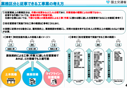 資料２　業務区分と従事できる工事業の考え方