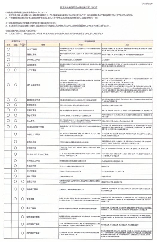 特定技能業務区分 - 建設業許可　対応表