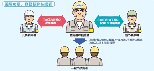 登録圧接基幹技能者の役割